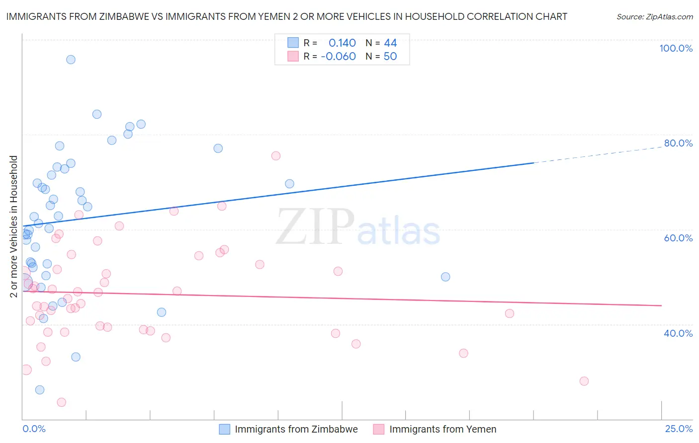 Immigrants from Zimbabwe vs Immigrants from Yemen 2 or more Vehicles in Household