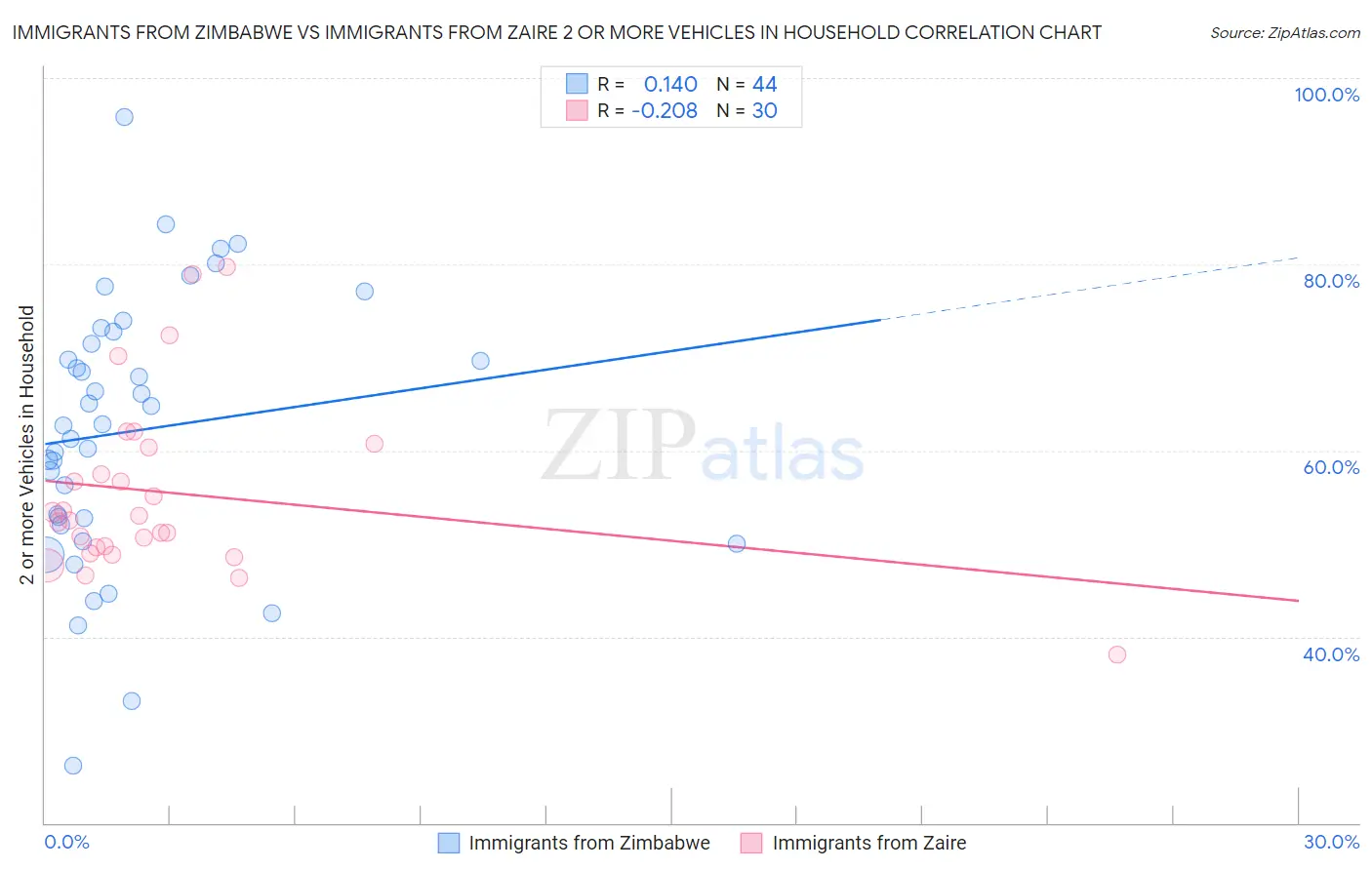 Immigrants from Zimbabwe vs Immigrants from Zaire 2 or more Vehicles in Household
