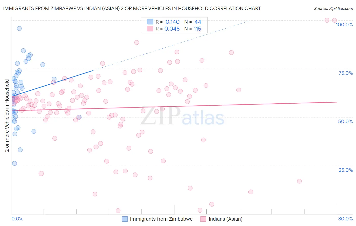 Immigrants from Zimbabwe vs Indian (Asian) 2 or more Vehicles in Household