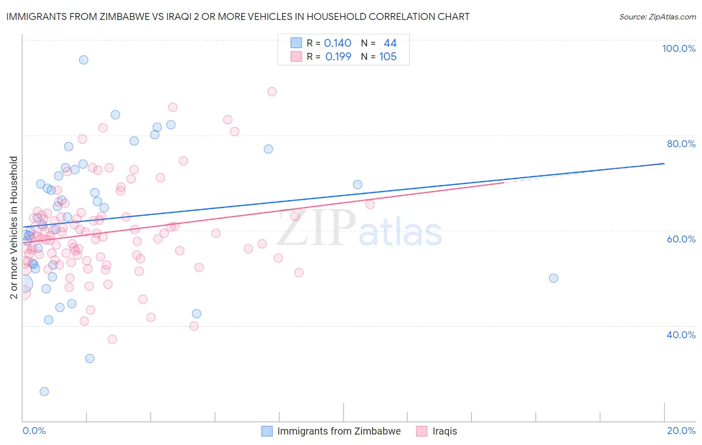Immigrants from Zimbabwe vs Iraqi 2 or more Vehicles in Household