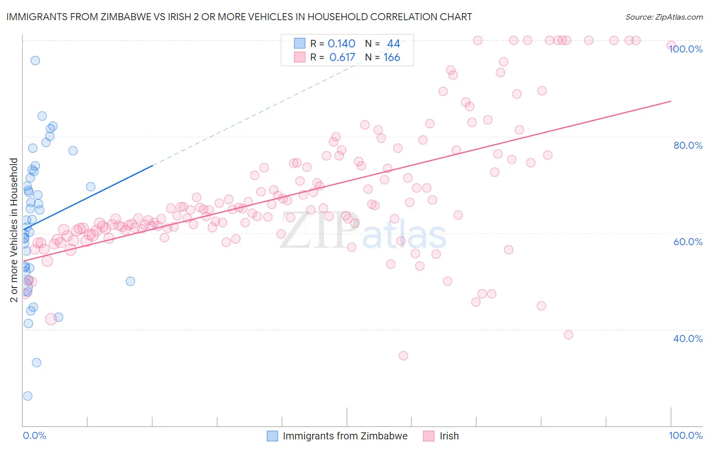 Immigrants from Zimbabwe vs Irish 2 or more Vehicles in Household