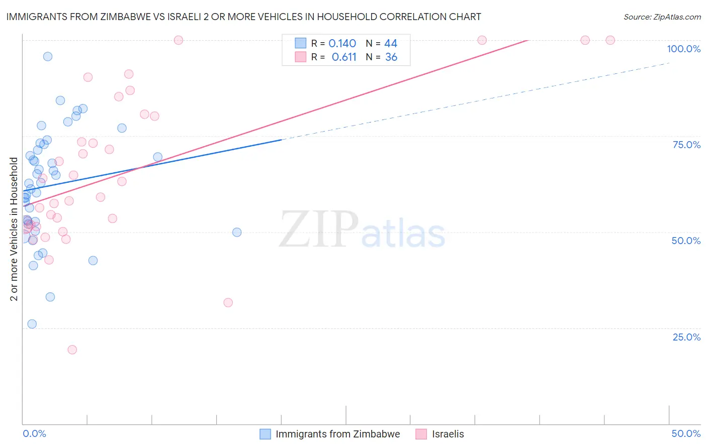 Immigrants from Zimbabwe vs Israeli 2 or more Vehicles in Household
