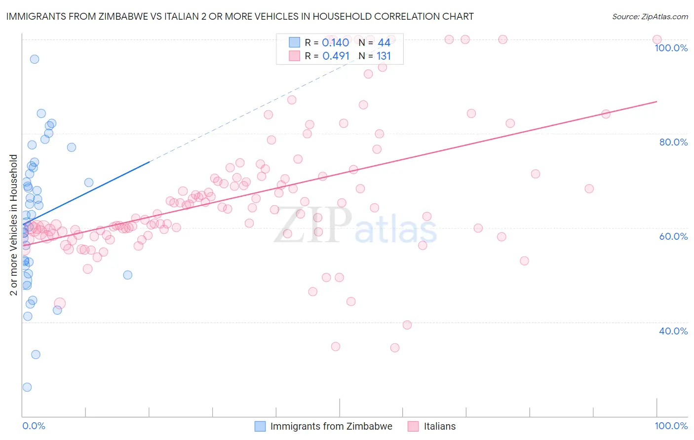 Immigrants from Zimbabwe vs Italian 2 or more Vehicles in Household