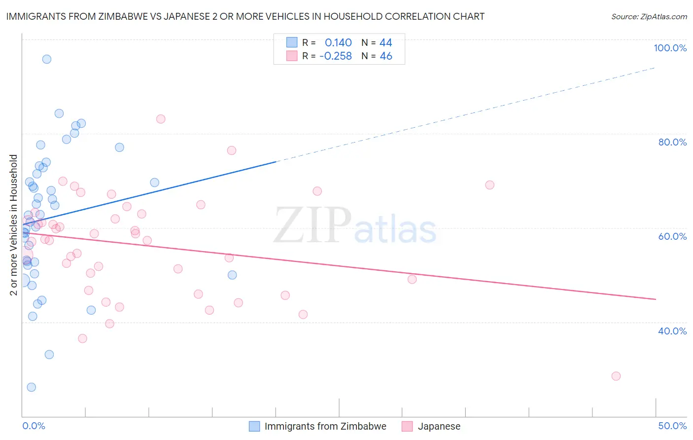 Immigrants from Zimbabwe vs Japanese 2 or more Vehicles in Household