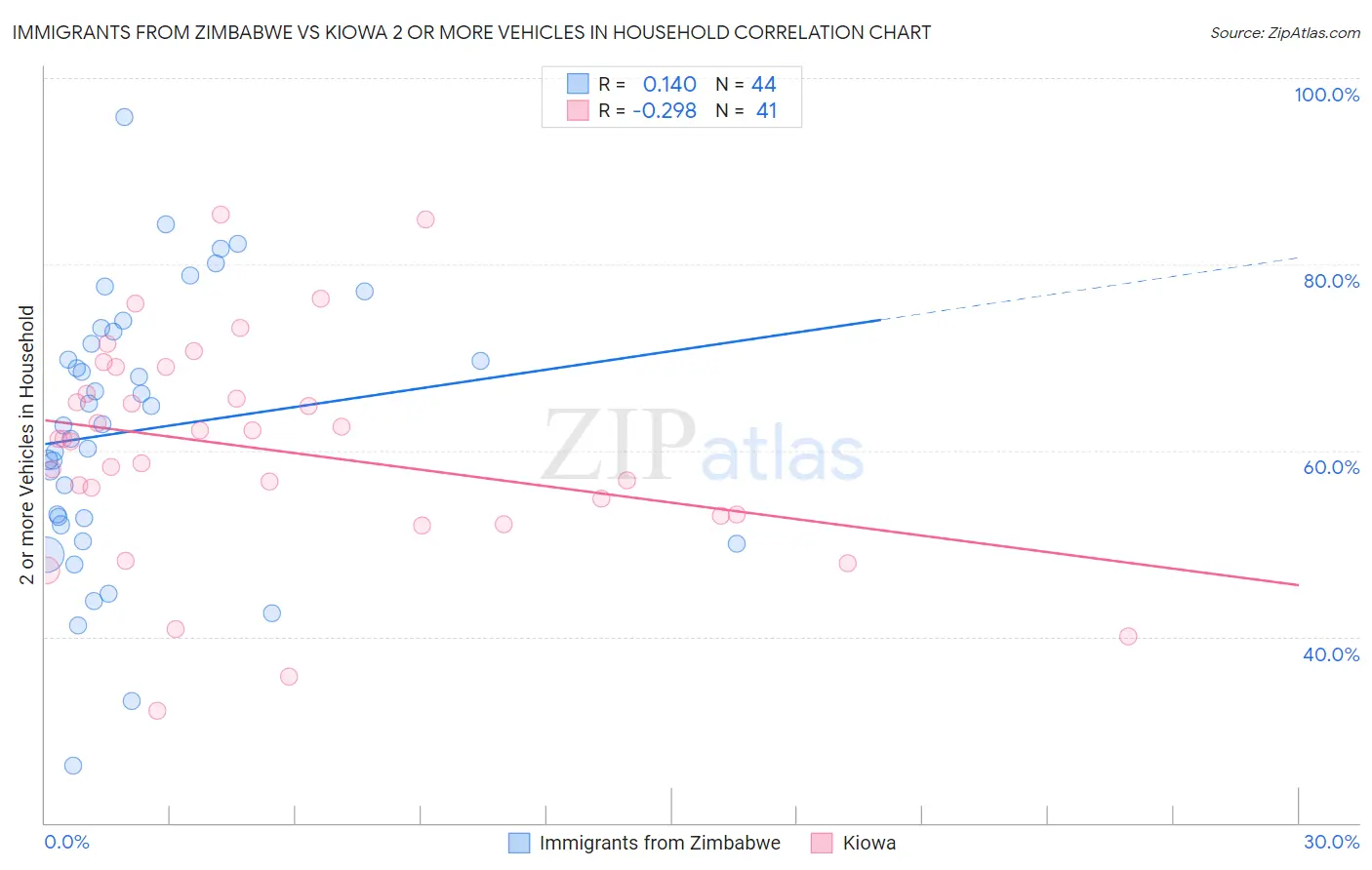 Immigrants from Zimbabwe vs Kiowa 2 or more Vehicles in Household