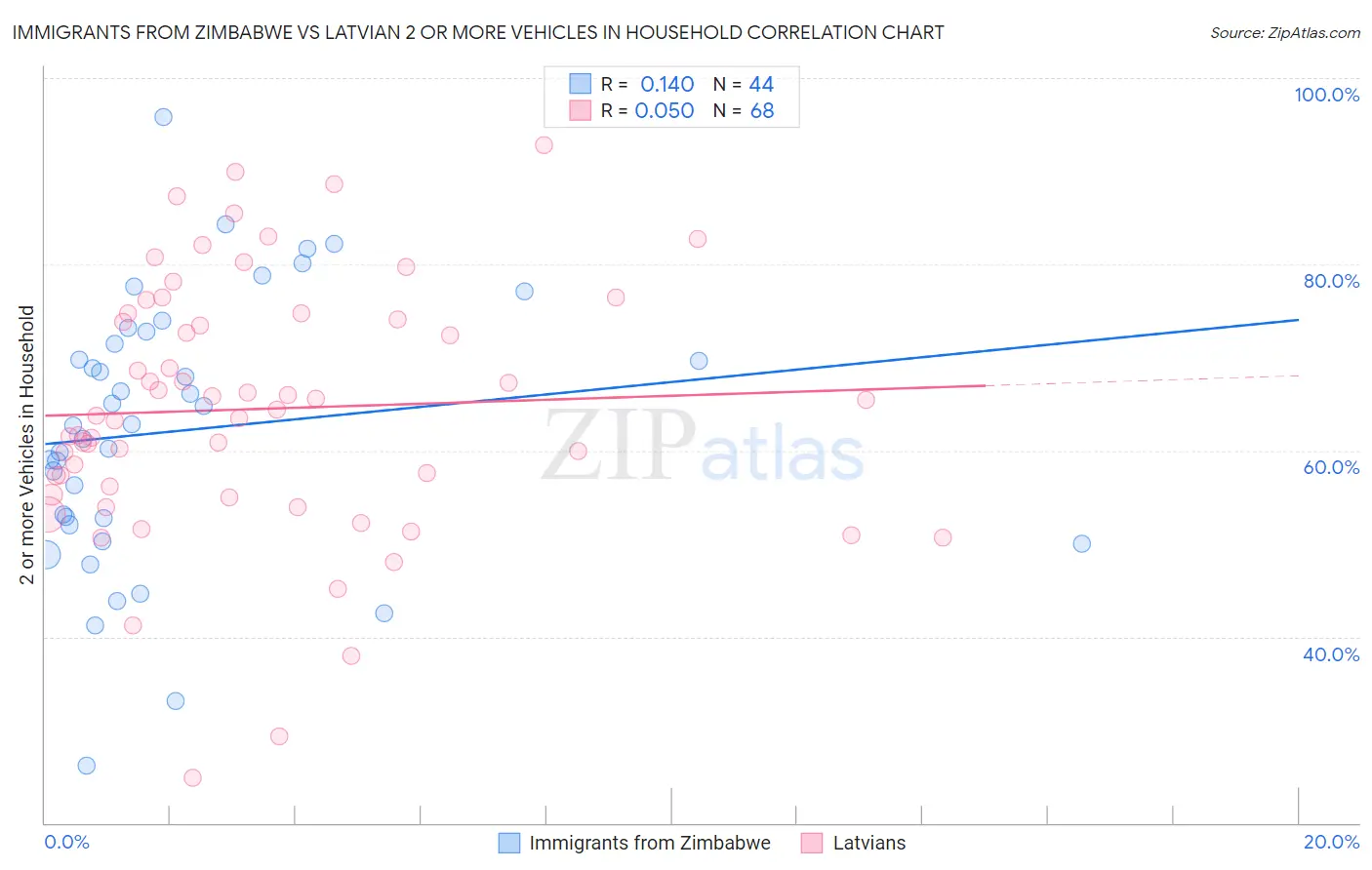Immigrants from Zimbabwe vs Latvian 2 or more Vehicles in Household