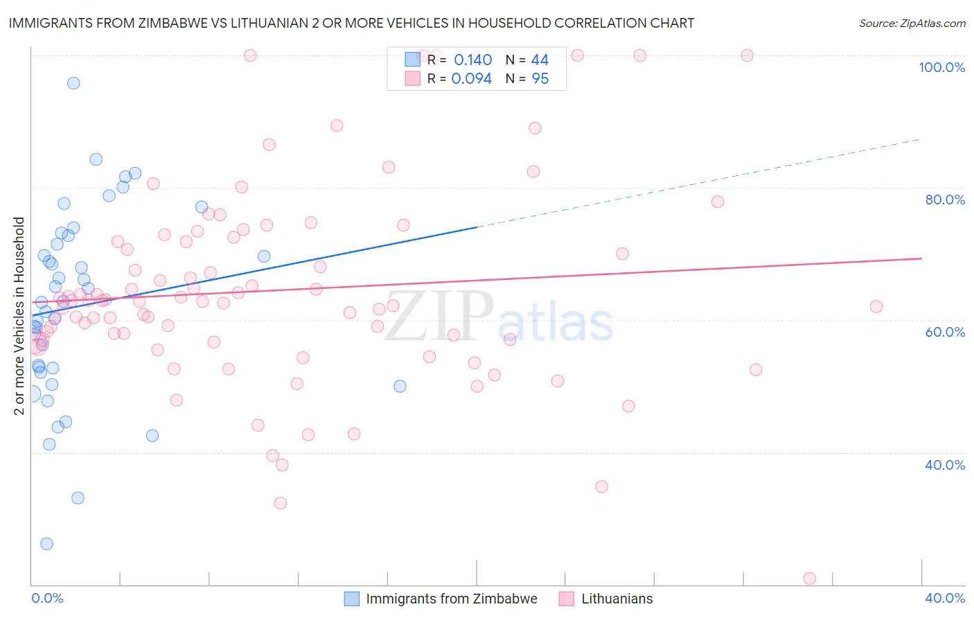 Immigrants from Zimbabwe vs Lithuanian 2 or more Vehicles in Household