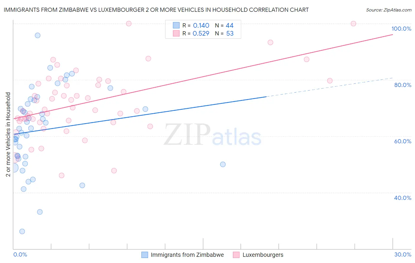 Immigrants from Zimbabwe vs Luxembourger 2 or more Vehicles in Household