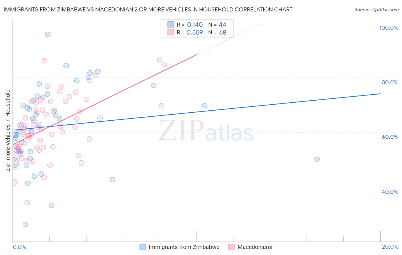 Immigrants from Zimbabwe vs Macedonian 2 or more Vehicles in Household