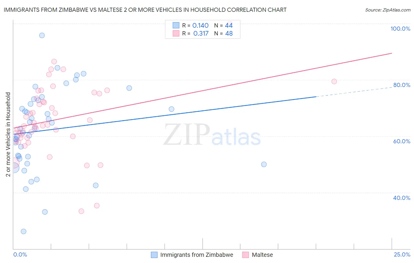 Immigrants from Zimbabwe vs Maltese 2 or more Vehicles in Household
