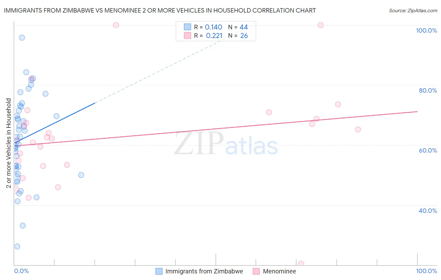 Immigrants from Zimbabwe vs Menominee 2 or more Vehicles in Household