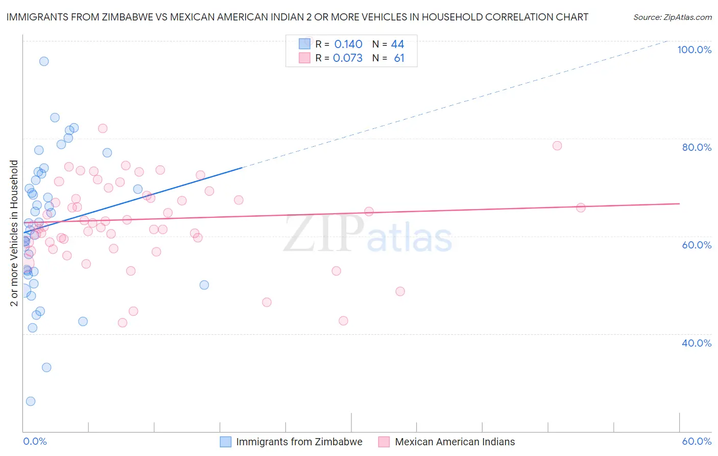 Immigrants from Zimbabwe vs Mexican American Indian 2 or more Vehicles in Household