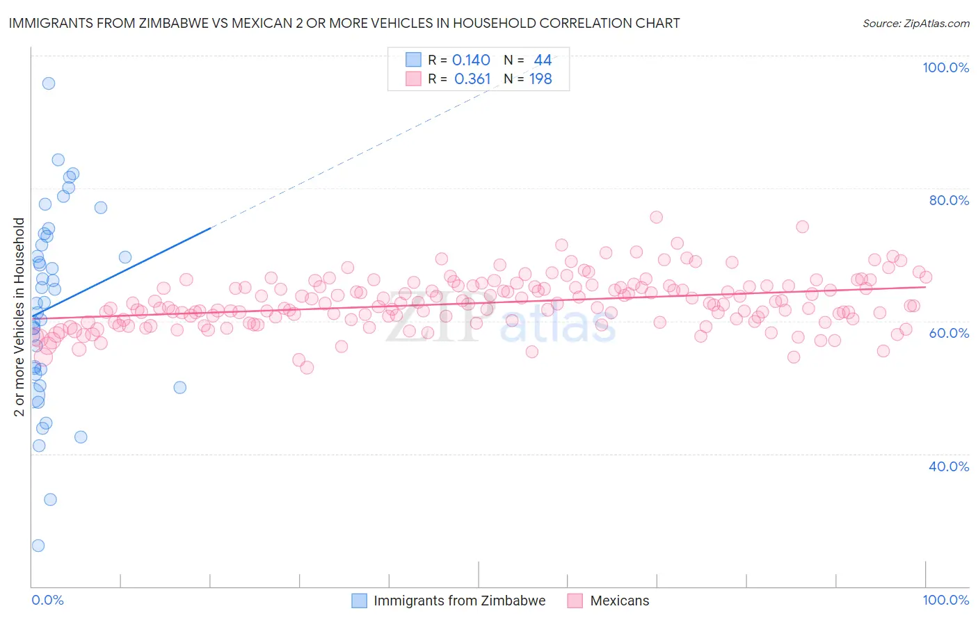 Immigrants from Zimbabwe vs Mexican 2 or more Vehicles in Household