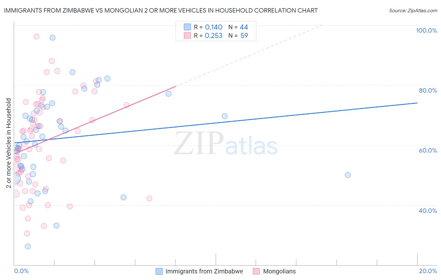 Immigrants from Zimbabwe vs Mongolian 2 or more Vehicles in Household