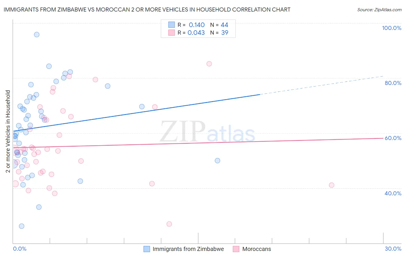 Immigrants from Zimbabwe vs Moroccan 2 or more Vehicles in Household