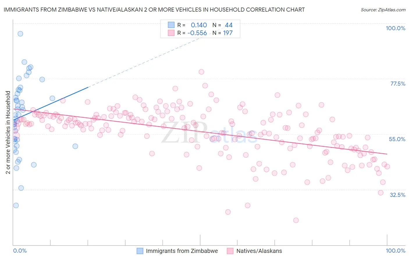 Immigrants from Zimbabwe vs Native/Alaskan 2 or more Vehicles in Household