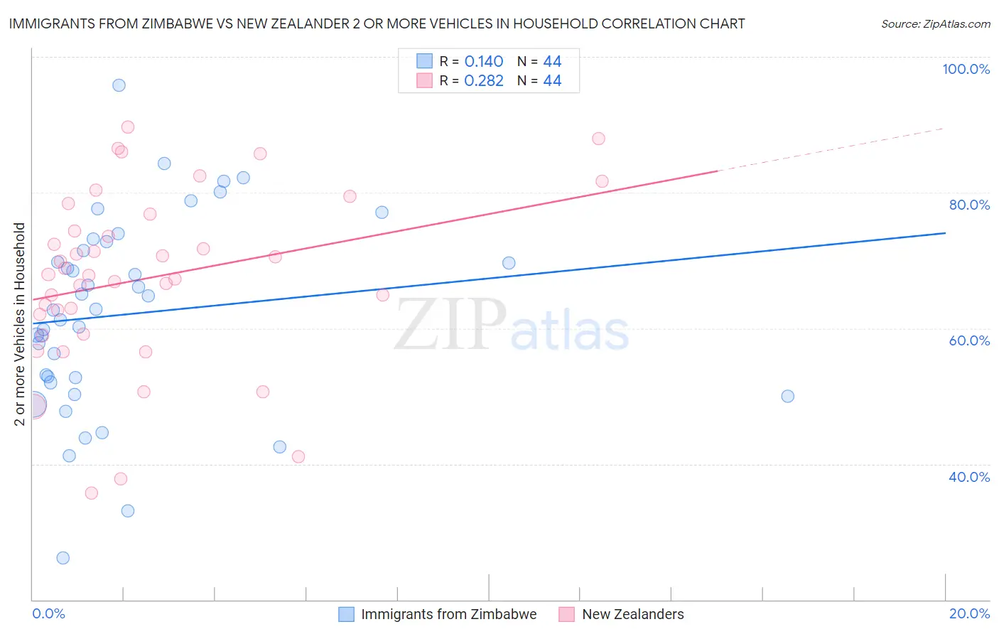 Immigrants from Zimbabwe vs New Zealander 2 or more Vehicles in Household