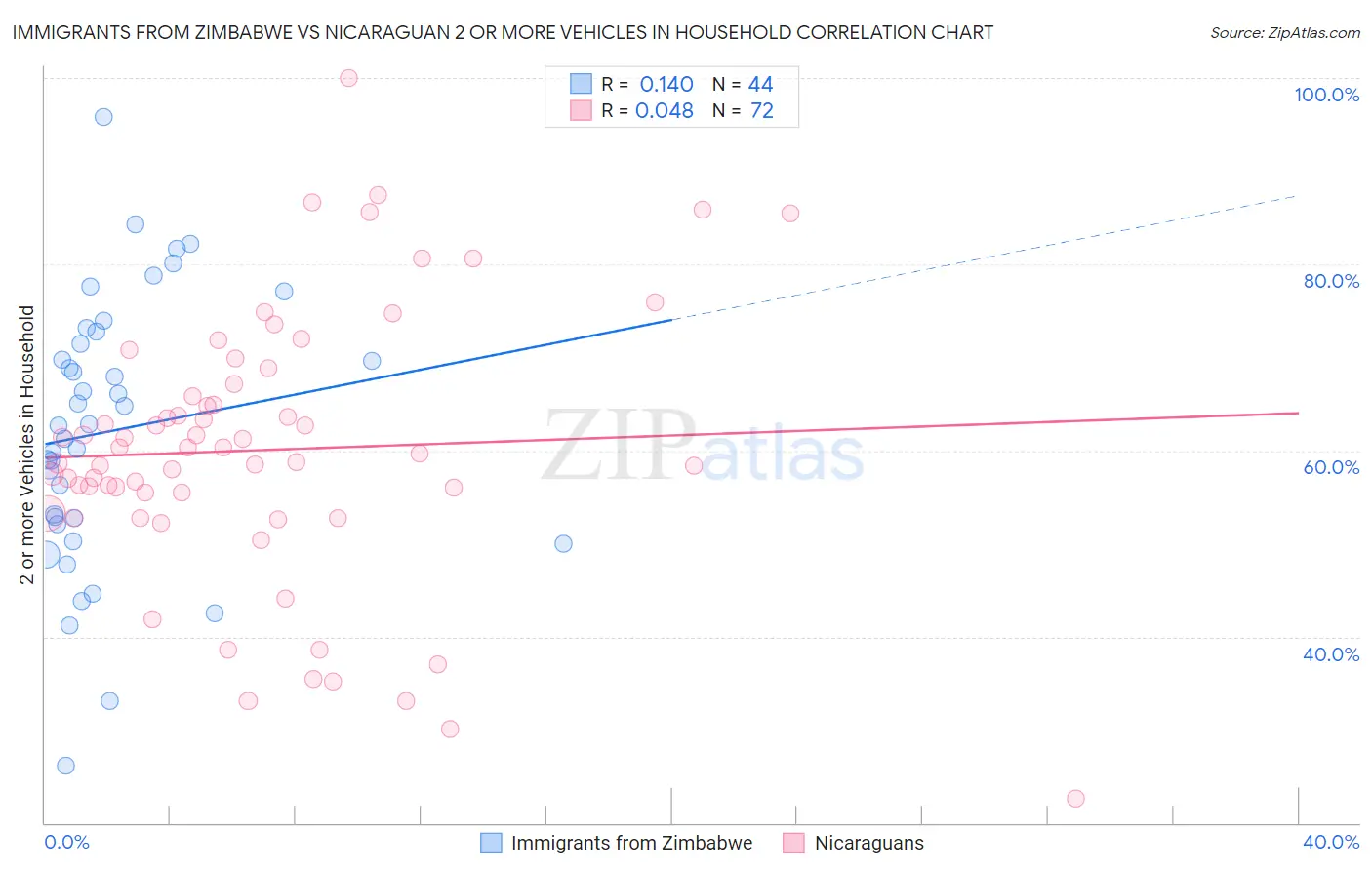 Immigrants from Zimbabwe vs Nicaraguan 2 or more Vehicles in Household