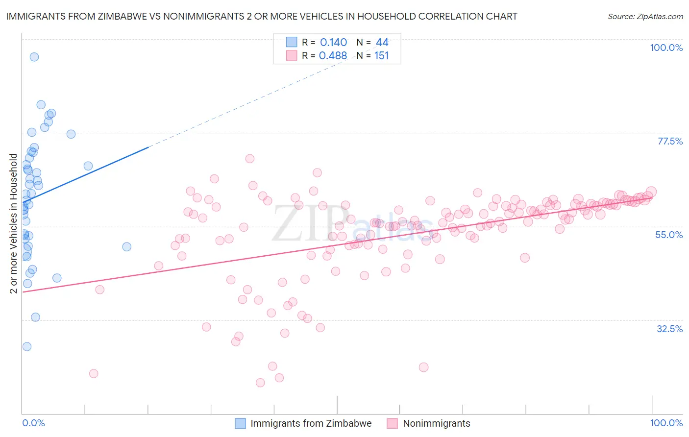 Immigrants from Zimbabwe vs Nonimmigrants 2 or more Vehicles in Household