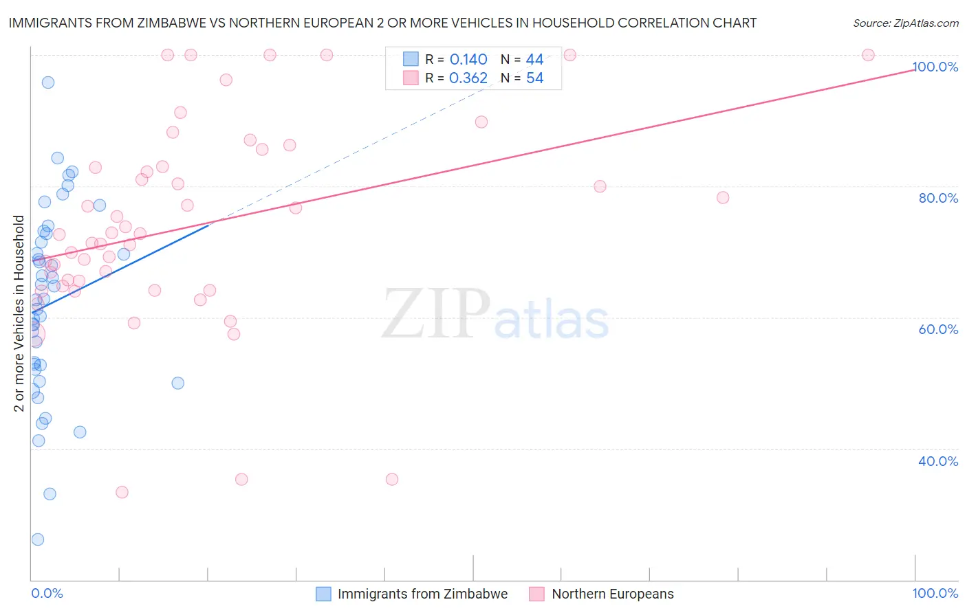 Immigrants from Zimbabwe vs Northern European 2 or more Vehicles in Household