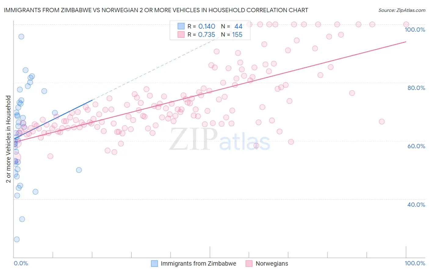 Immigrants from Zimbabwe vs Norwegian 2 or more Vehicles in Household