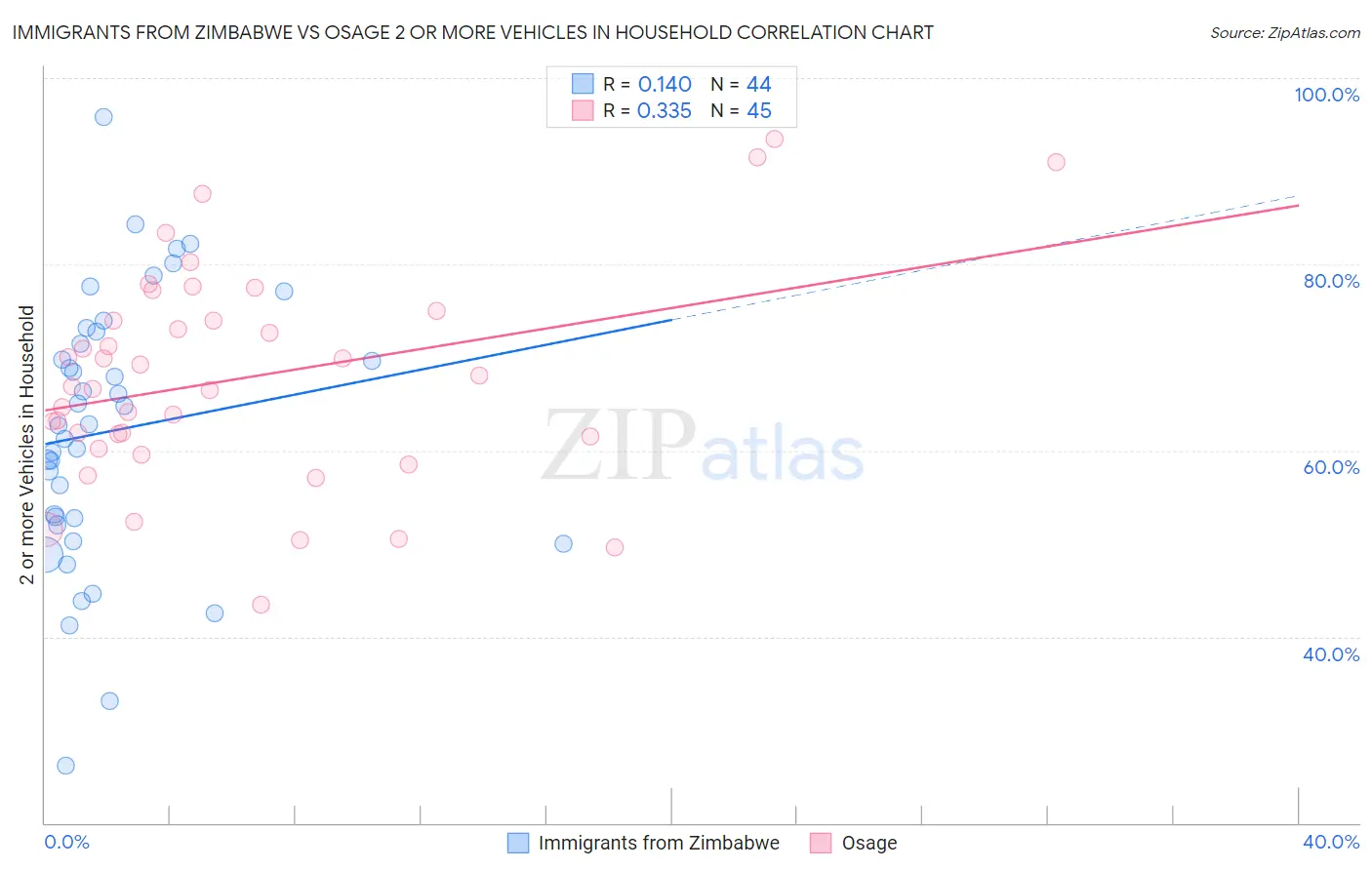 Immigrants from Zimbabwe vs Osage 2 or more Vehicles in Household