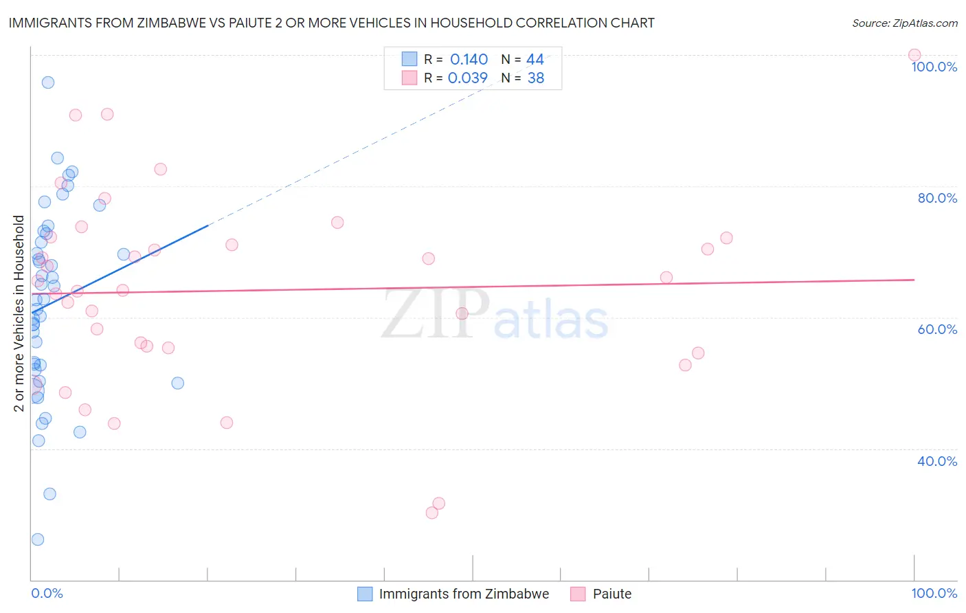 Immigrants from Zimbabwe vs Paiute 2 or more Vehicles in Household