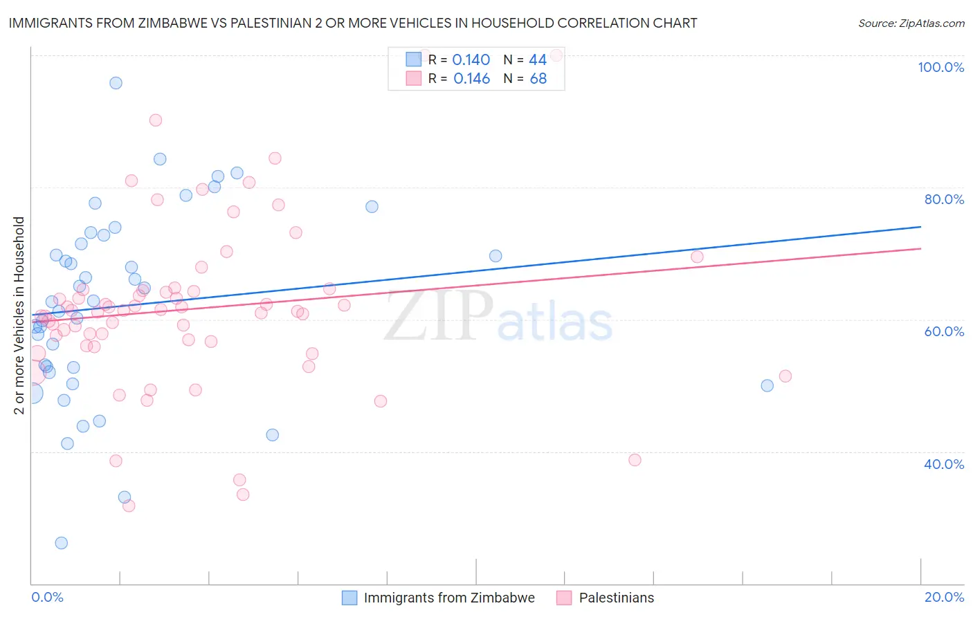 Immigrants from Zimbabwe vs Palestinian 2 or more Vehicles in Household