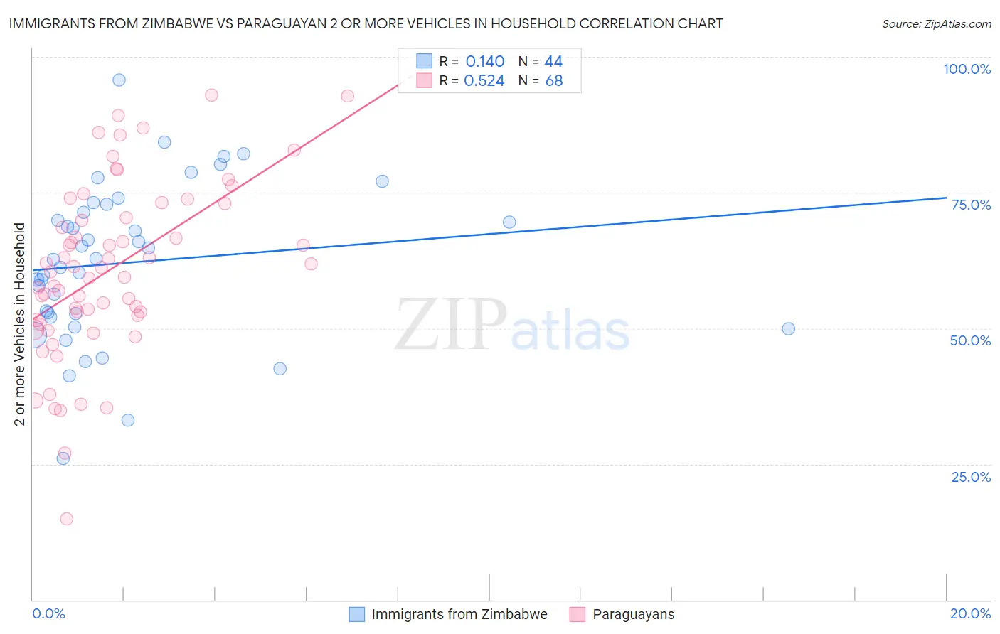 Immigrants from Zimbabwe vs Paraguayan 2 or more Vehicles in Household