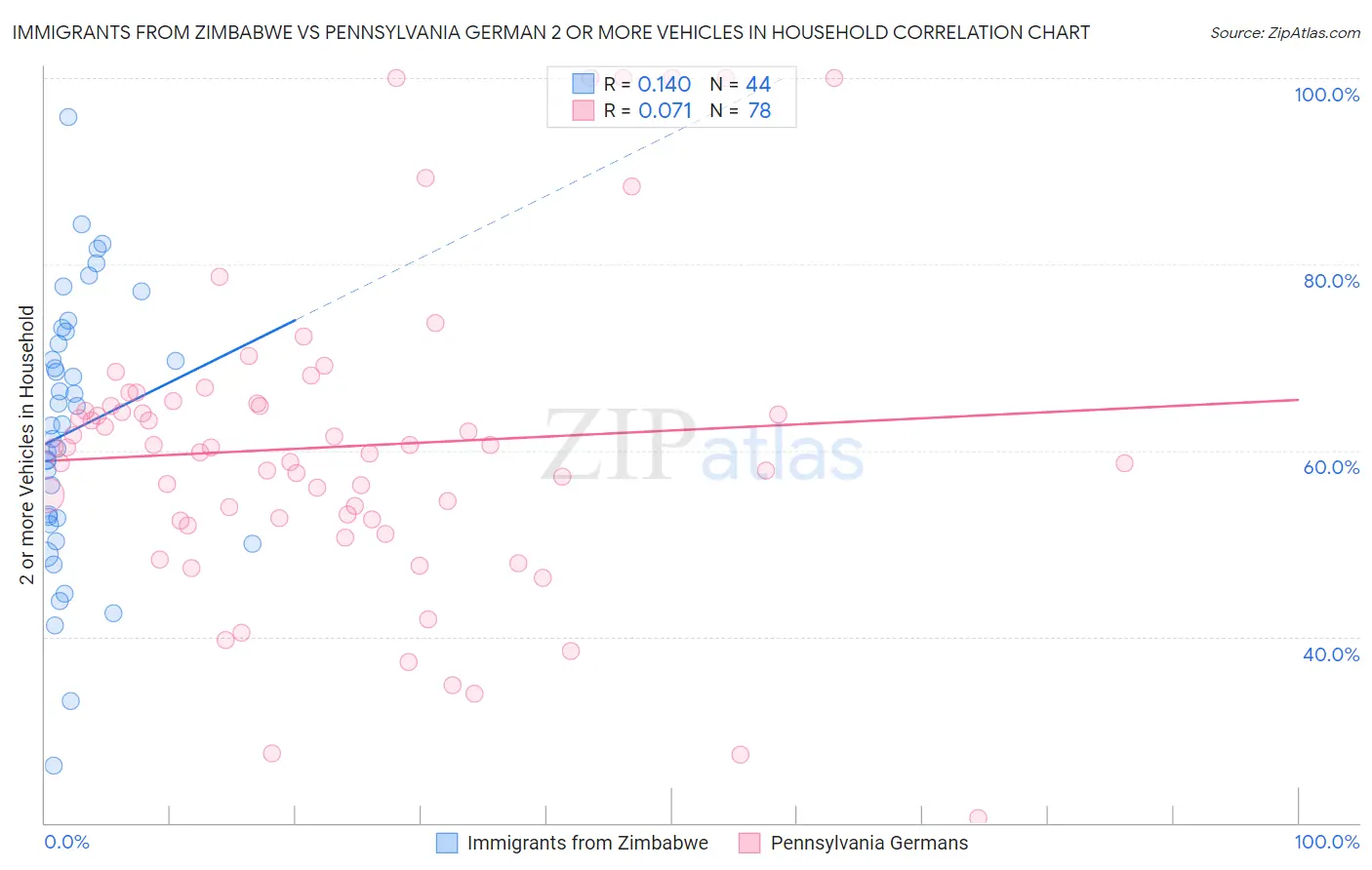 Immigrants from Zimbabwe vs Pennsylvania German 2 or more Vehicles in Household