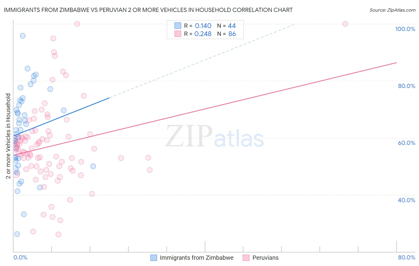 Immigrants from Zimbabwe vs Peruvian 2 or more Vehicles in Household