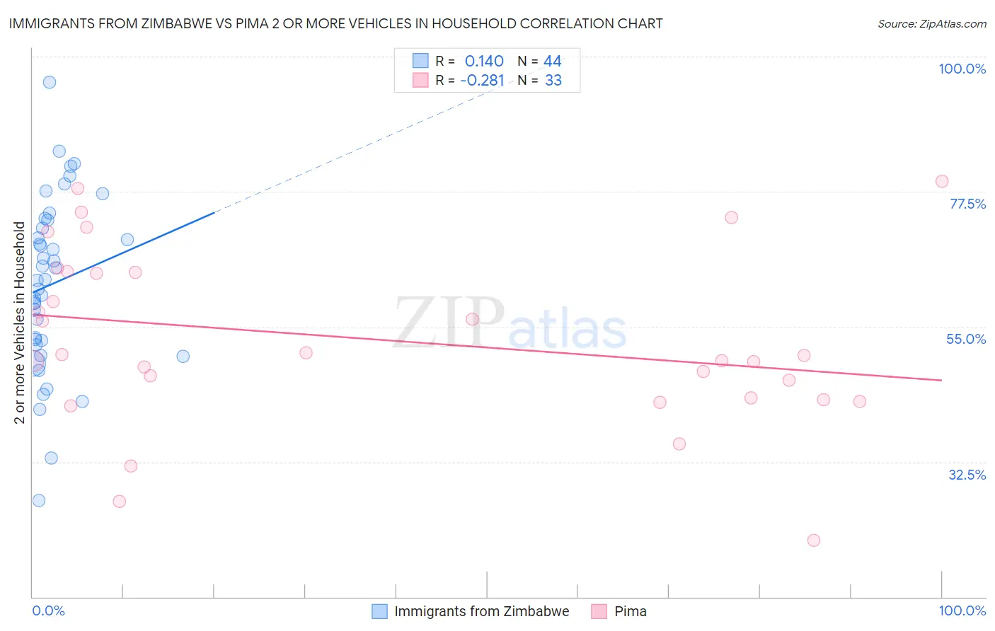 Immigrants from Zimbabwe vs Pima 2 or more Vehicles in Household