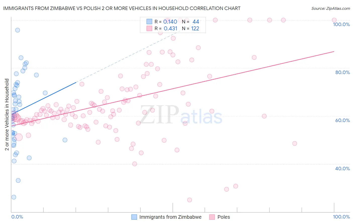 Immigrants from Zimbabwe vs Polish 2 or more Vehicles in Household