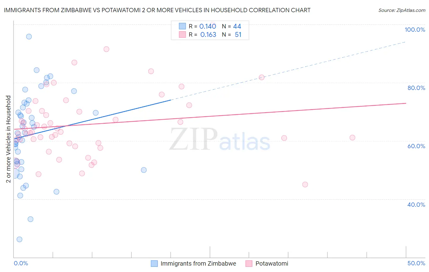 Immigrants from Zimbabwe vs Potawatomi 2 or more Vehicles in Household
