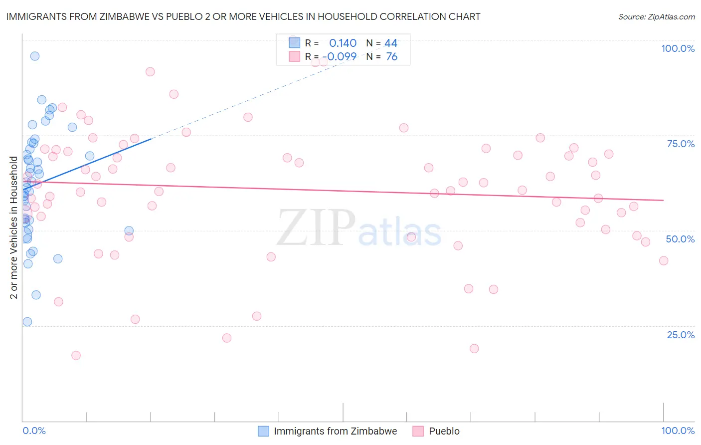 Immigrants from Zimbabwe vs Pueblo 2 or more Vehicles in Household