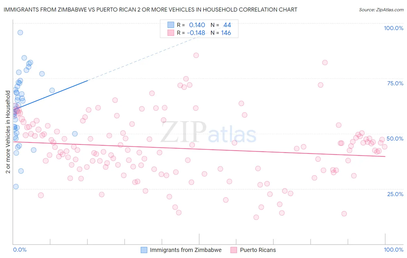Immigrants from Zimbabwe vs Puerto Rican 2 or more Vehicles in Household