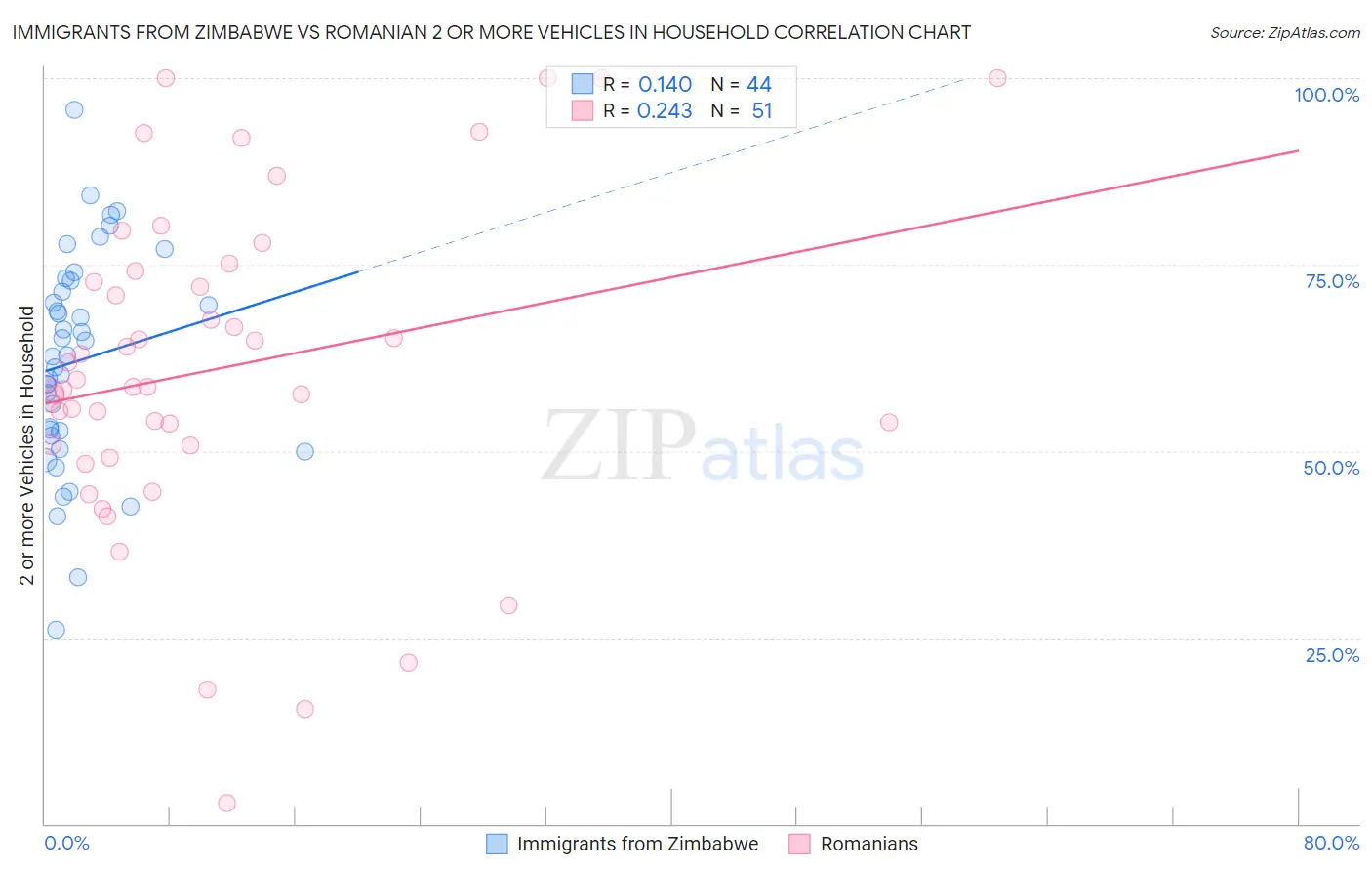 Immigrants from Zimbabwe vs Romanian 2 or more Vehicles in Household