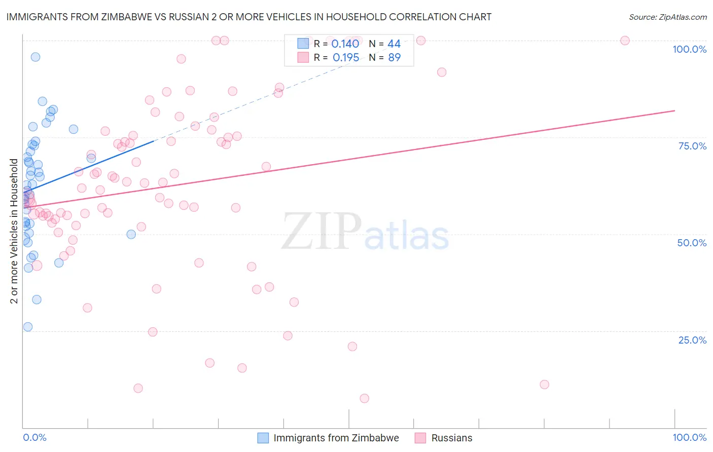 Immigrants from Zimbabwe vs Russian 2 or more Vehicles in Household