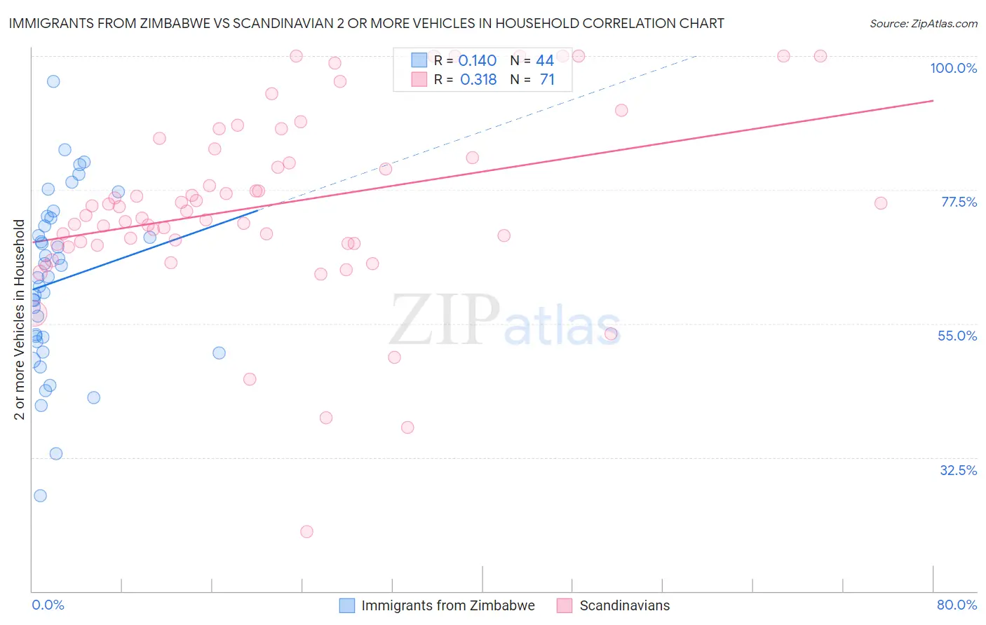 Immigrants from Zimbabwe vs Scandinavian 2 or more Vehicles in Household