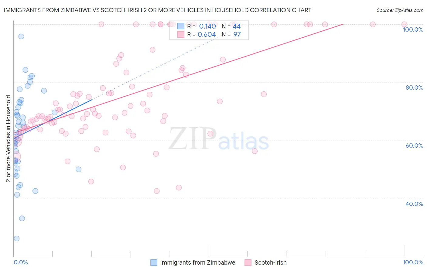 Immigrants from Zimbabwe vs Scotch-Irish 2 or more Vehicles in Household