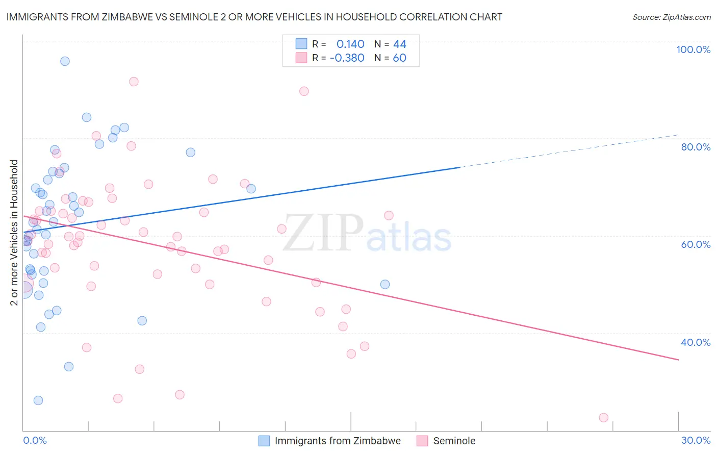 Immigrants from Zimbabwe vs Seminole 2 or more Vehicles in Household