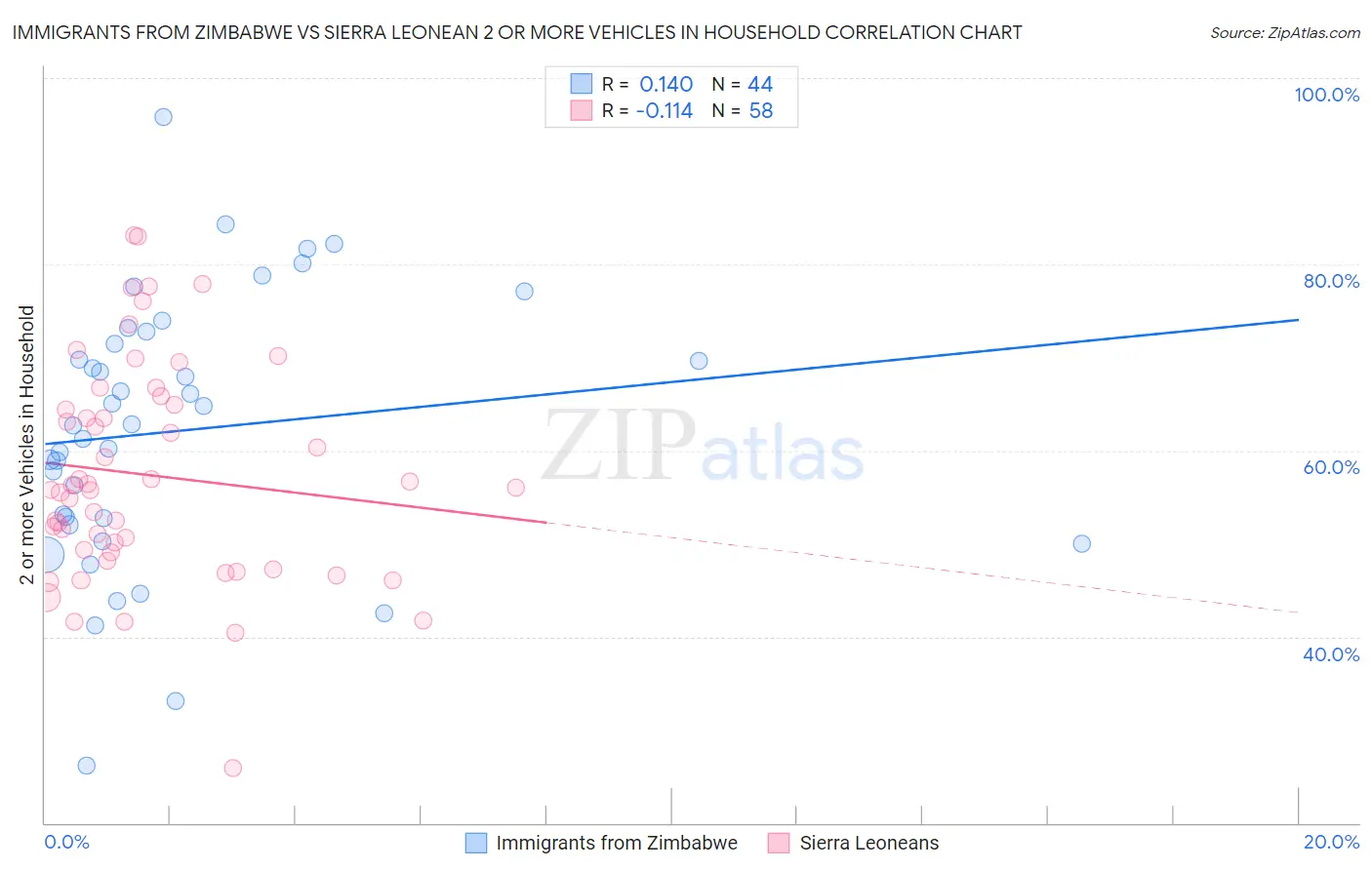 Immigrants from Zimbabwe vs Sierra Leonean 2 or more Vehicles in Household