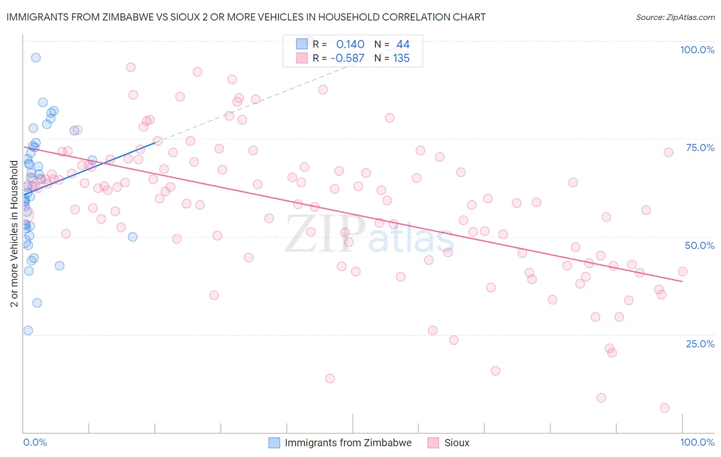 Immigrants from Zimbabwe vs Sioux 2 or more Vehicles in Household