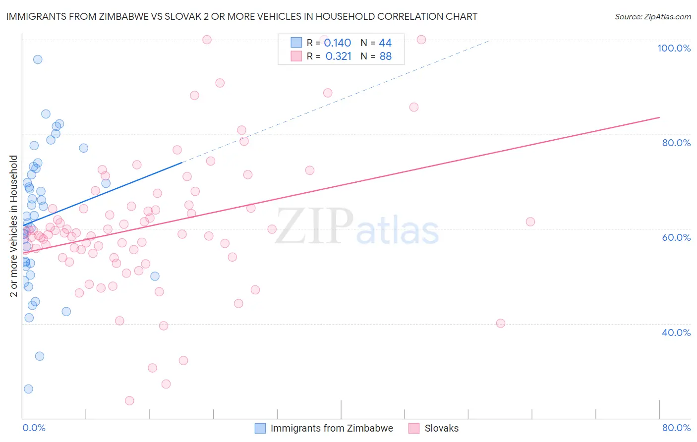 Immigrants from Zimbabwe vs Slovak 2 or more Vehicles in Household