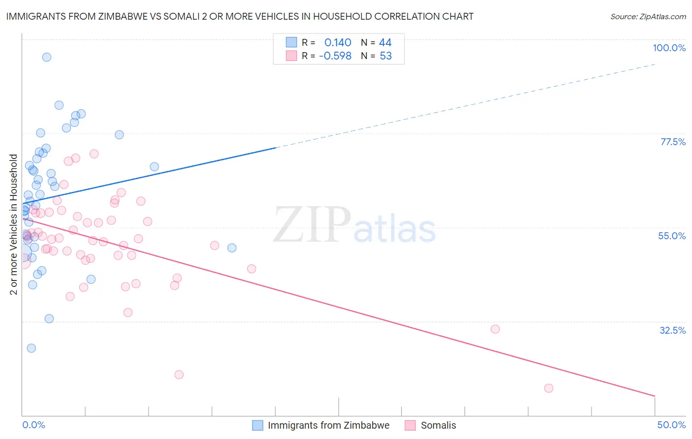 Immigrants from Zimbabwe vs Somali 2 or more Vehicles in Household