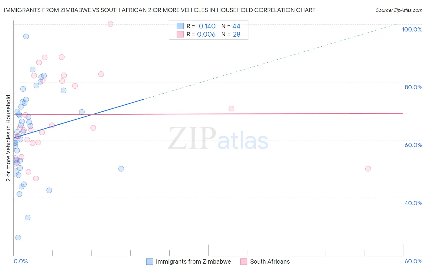 Immigrants from Zimbabwe vs South African 2 or more Vehicles in Household