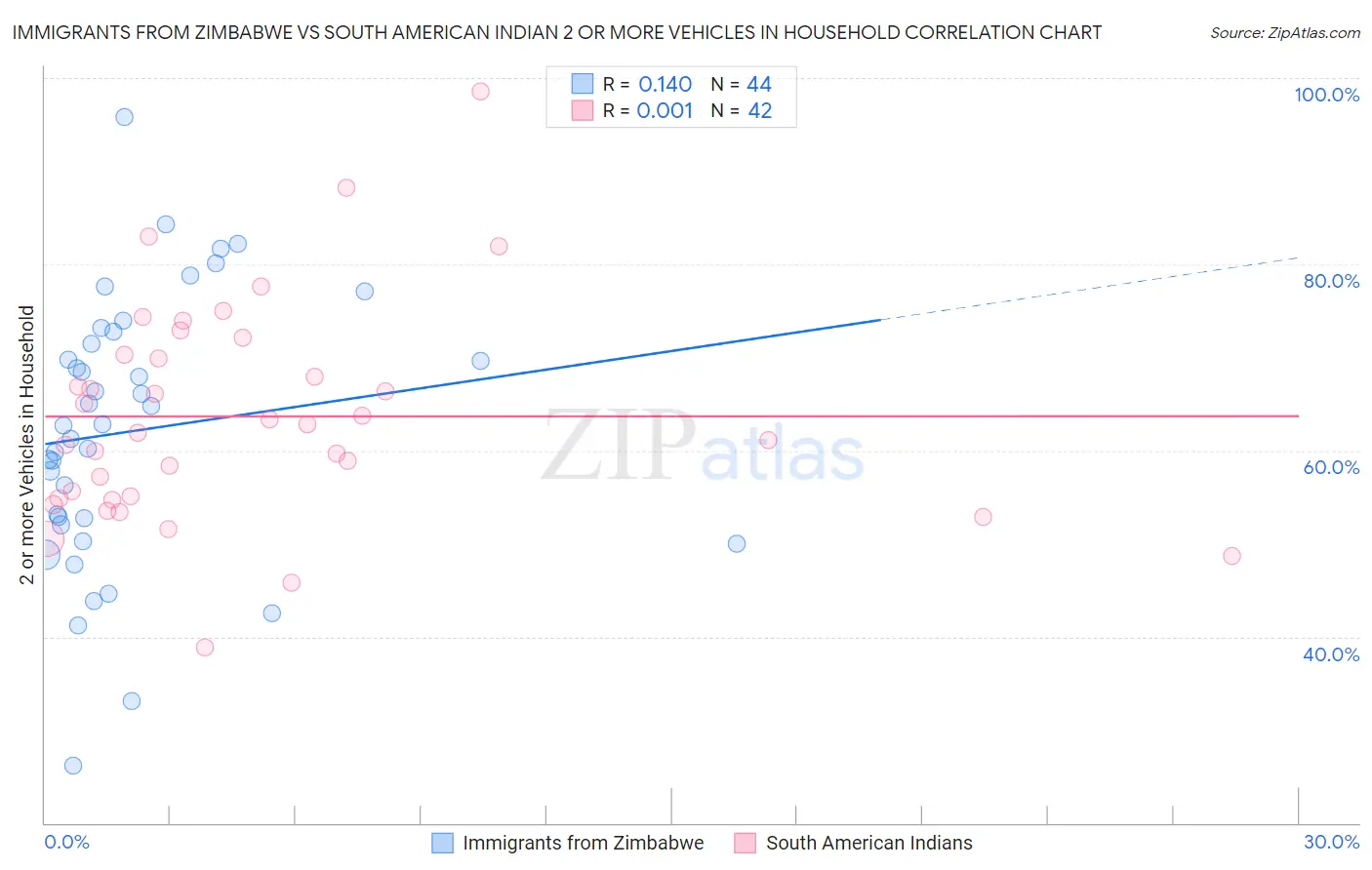 Immigrants from Zimbabwe vs South American Indian 2 or more Vehicles in Household