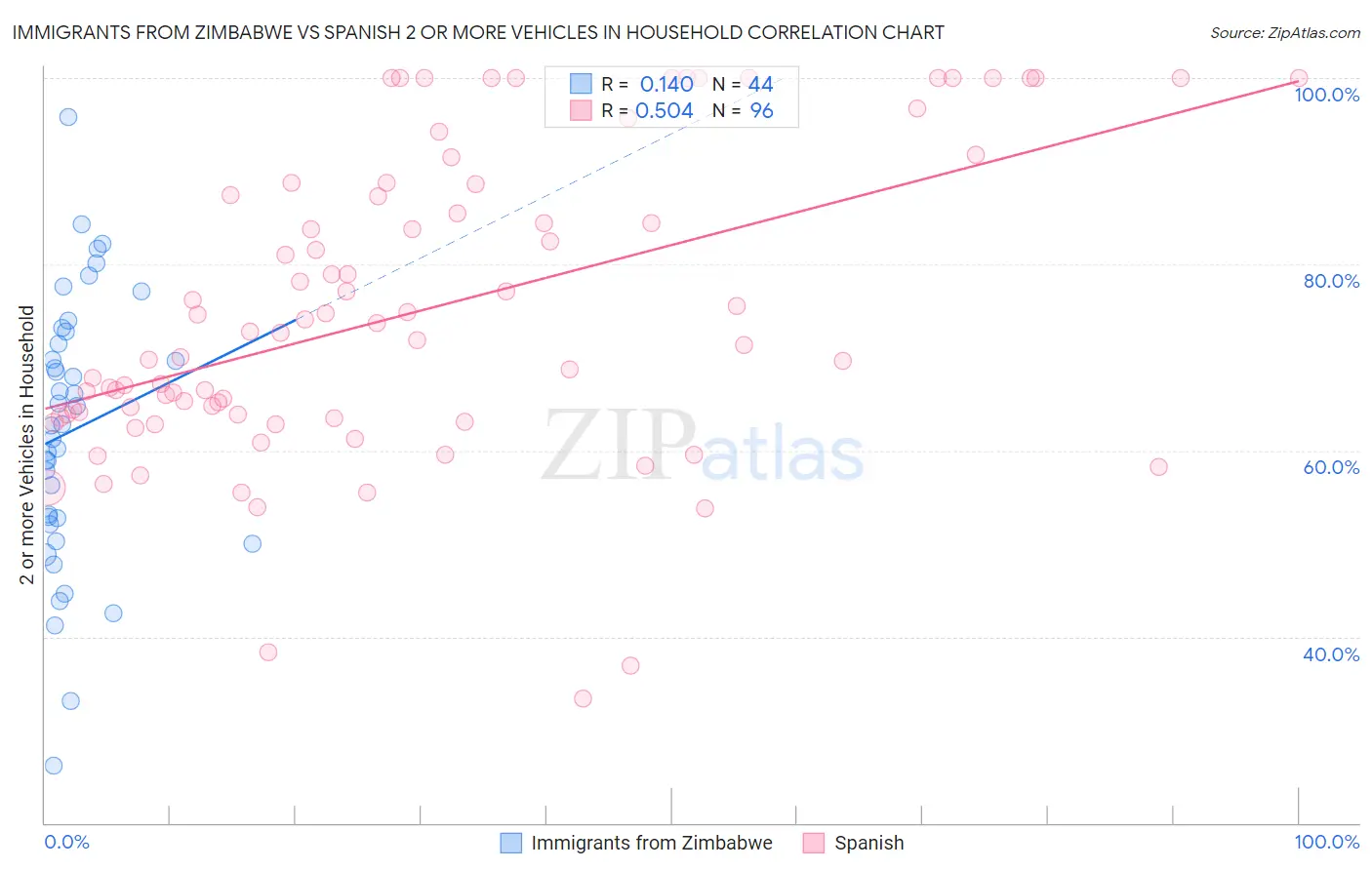 Immigrants from Zimbabwe vs Spanish 2 or more Vehicles in Household