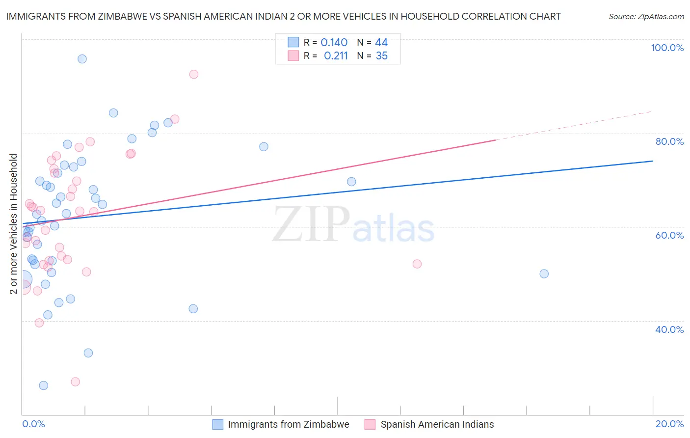 Immigrants from Zimbabwe vs Spanish American Indian 2 or more Vehicles in Household