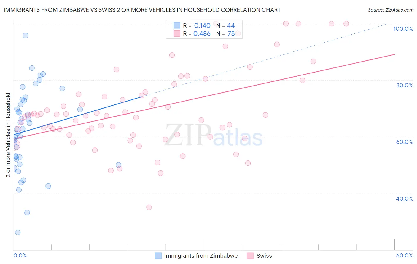Immigrants from Zimbabwe vs Swiss 2 or more Vehicles in Household